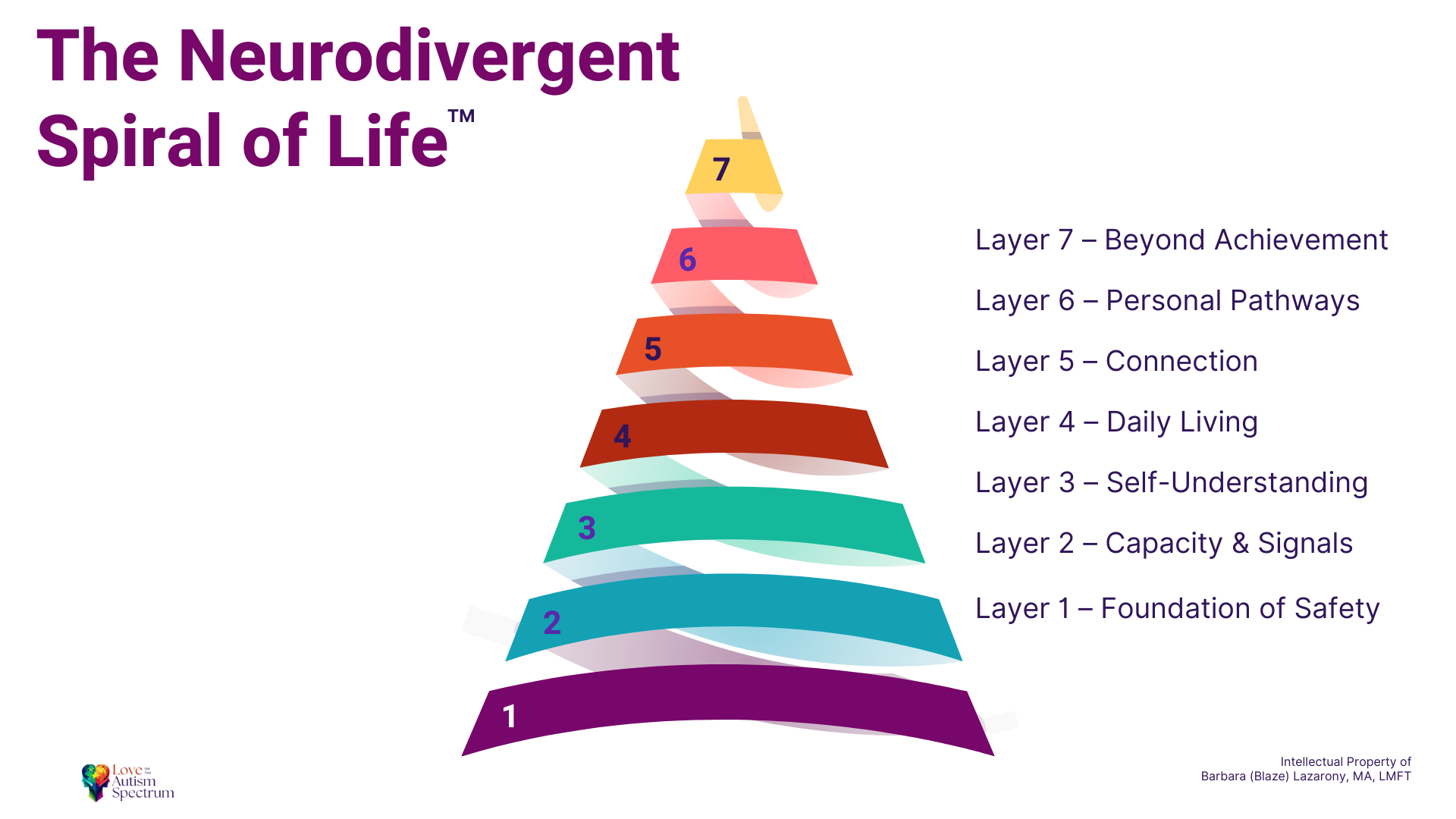 Why Neurodivergent Life and Healing Isn't Linear--It's a Spiral 1 Neurodivergent Spiral of Life by Barbara (Blaze) Lazarony, LMFT
